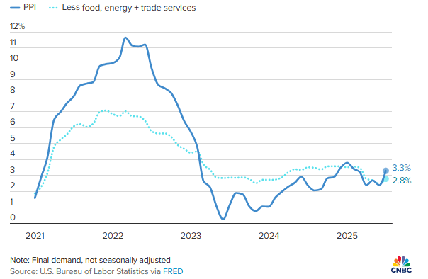 The chart shows U.S. PPI climbing to 3.3% in 2025, while core PPI excluding food, energy, and trade services stands at 2.8%.