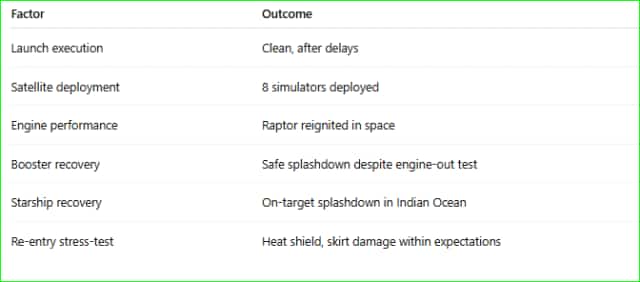 Quick Summary for SpaceX Perfect Launch