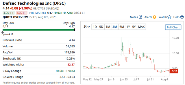 Defsec Technologies Current chart overview