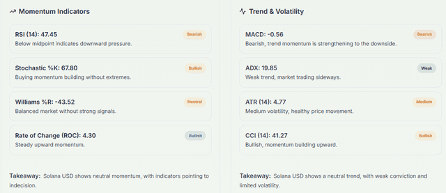 Meyka AI: SOLUSD Technical Analysis Summary, April 22, 2026