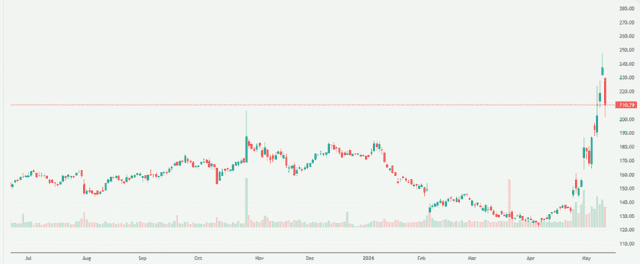 Meyka AI: QUALCOMM Incorporated (QCOM) Stock Overview, May 2026